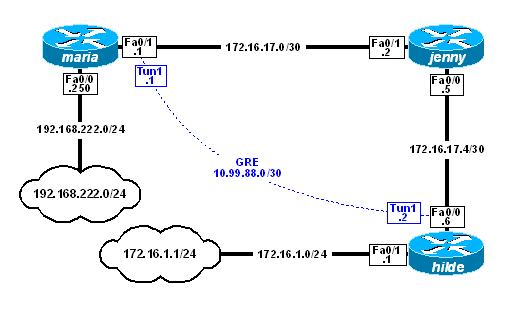 gre tunneling